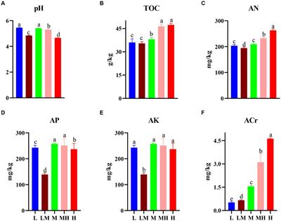 Characterization of the composition, structure, and functional potential of bamboo rhizosphere archaeal communities along a chromium gradient